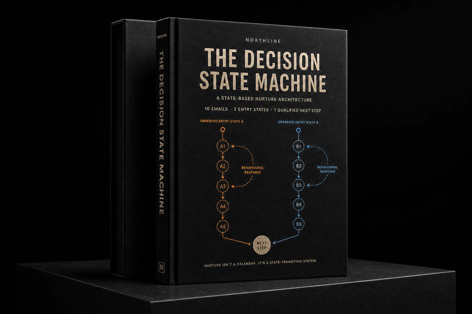 The Decision State Machine Northline book presented as a premium black-gallery exhibition with two five-state nurture paths converging on one qualified next step